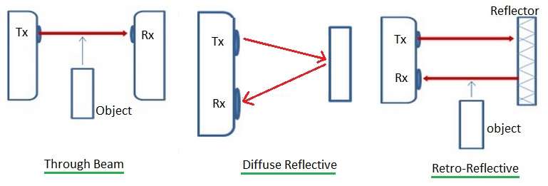 Through Beam sensor vs Diffuse Reflective Sensor vs Retro Reflective Sensor